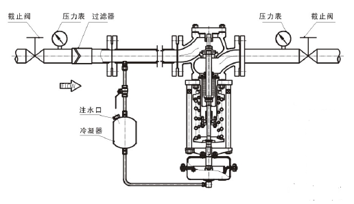 調節蒸汽，閥前壓力調節型